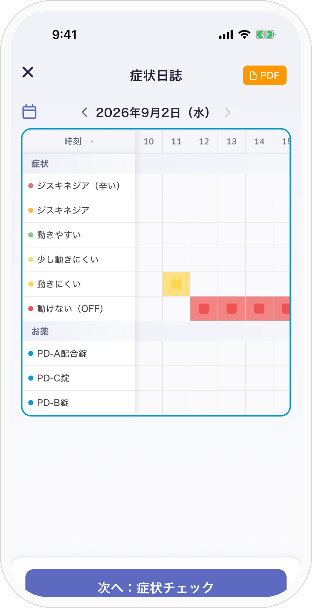 olneの症状日誌の表。時間帯ごとに、動きやすさや動けない（OFF）の時間、お薬の記録が並んでいる